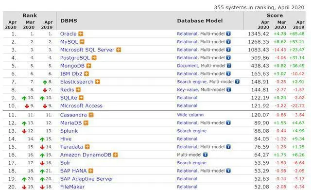 2020年4月份数据库排行榜：微软为本月最大输家，MySQL已成主流