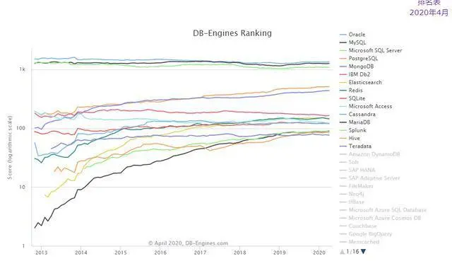 2020年4月份数据库排行榜：微软为本月最大输家，MySQL已成主流