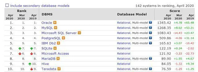 2020年4月份数据库排行榜：微软为本月最大输家，MySQL已成主流