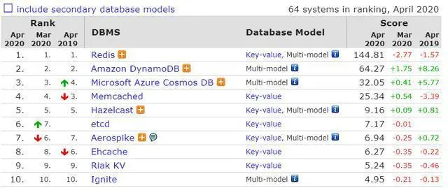 2020年4月份数据库排行榜：微软为本月最大输家，MySQL已成主流