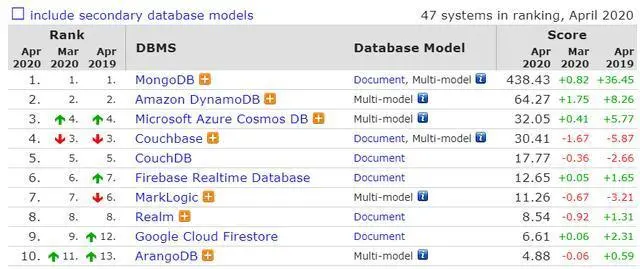 2020年4月份数据库排行榜：微软为本月最大输家，MySQL已成主流