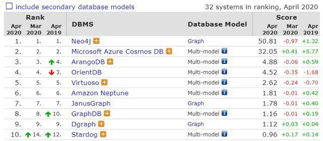 2020年4月份数据库排行榜：微软为本月最大输家，MySQL已成主流