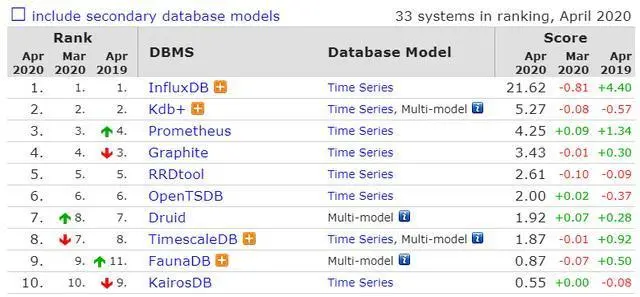 2020年4月份数据库排行榜：微软为本月最大输家，MySQL已成主流