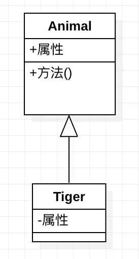 使用三角箭头的实线，箭头指向父类