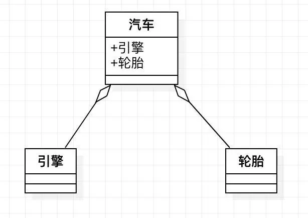使用空心菱形的实心线，菱形指向整体