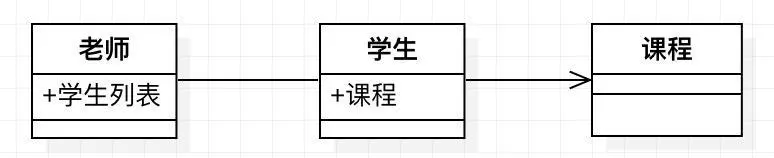 使用普通箭头的实心线，指向被拥有者，老师拥有多个学生，同时学生也拥有多个老师