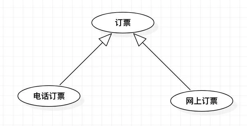 使用三角箭头的实线，箭头指向父类