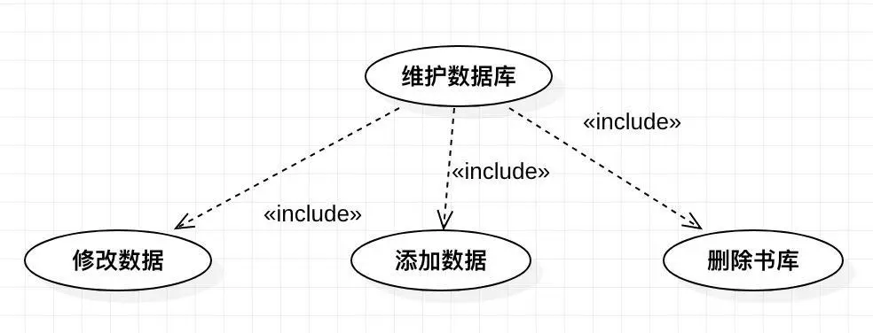 使用带箭头的虚线并标明“包含”，指向分解出来的功能用例