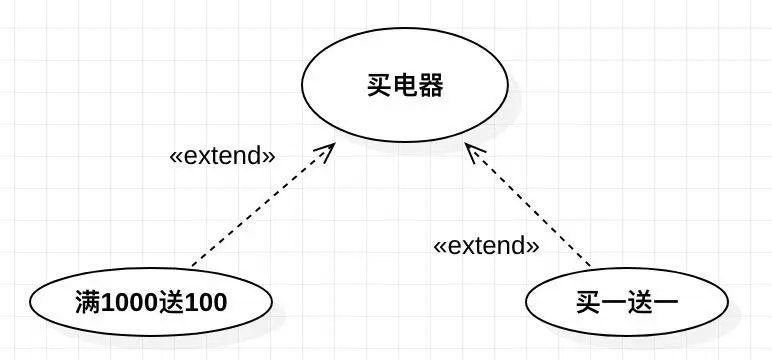 使用带箭头的虚线并标明“扩展”，指向基用例