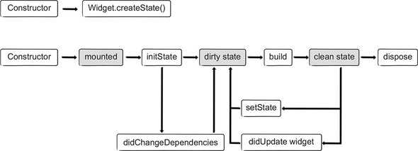 StatefulWidget 生命周期