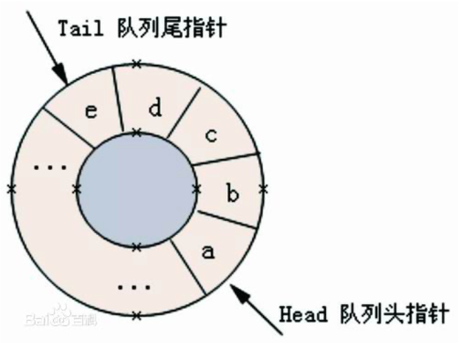 循环队列