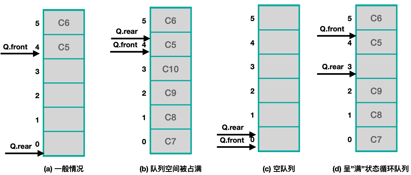 循环队列2