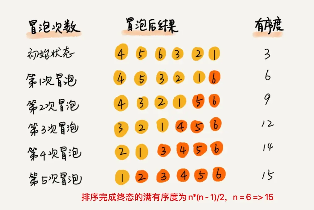 冒泡有序度分析