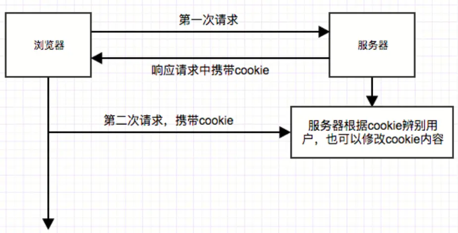 cookie原理