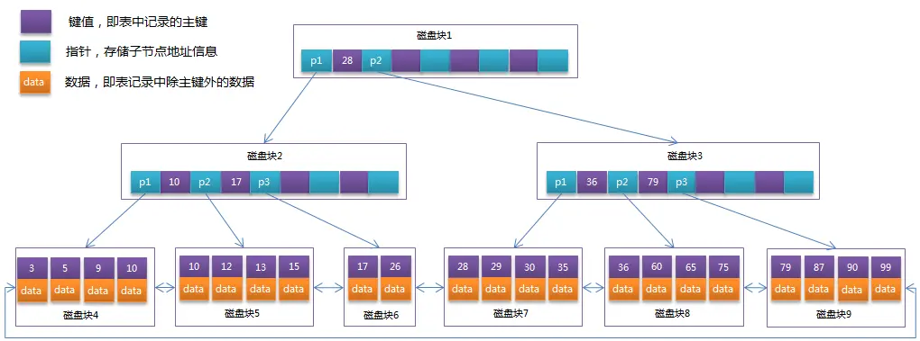 B+Tree