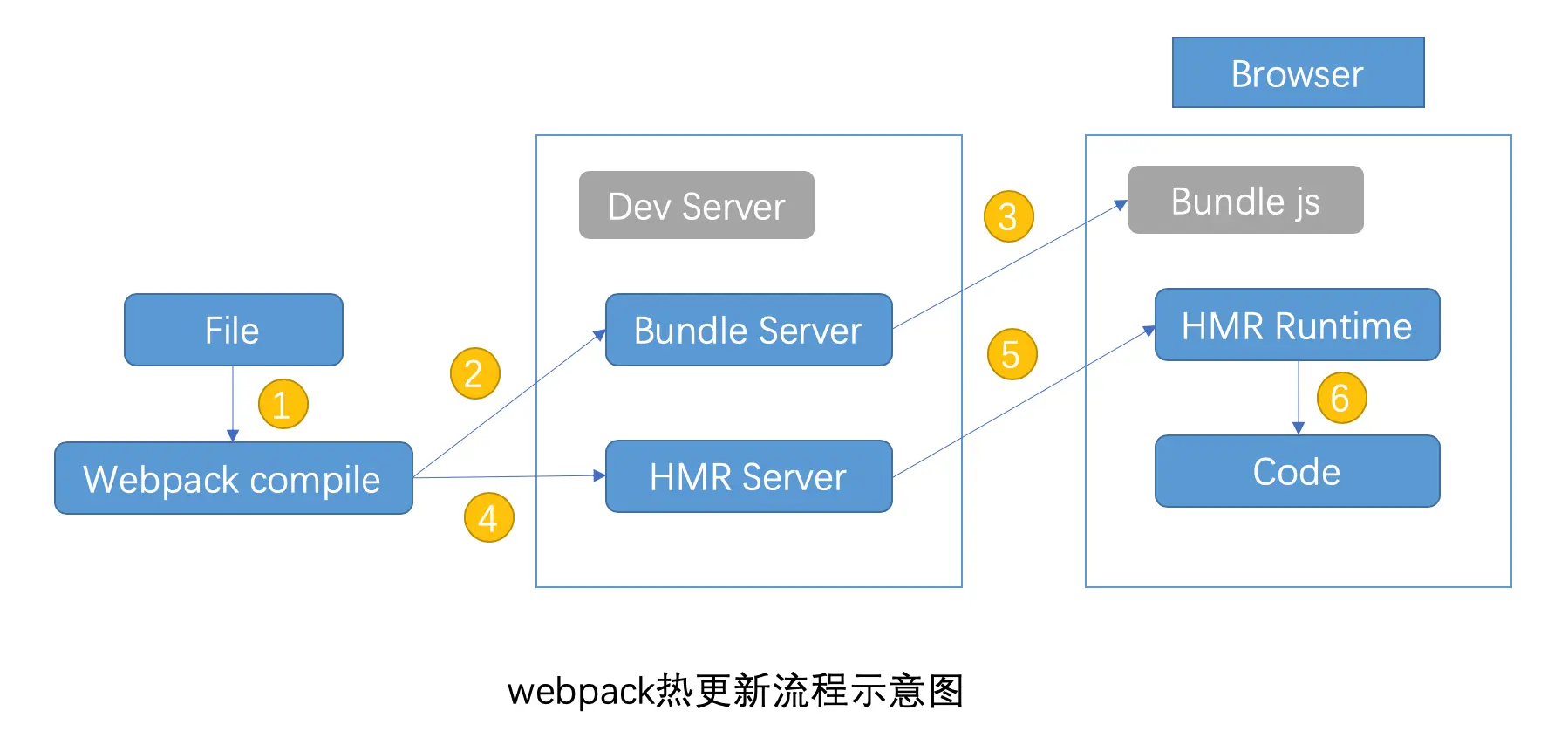 webpack热更新流程示意图
