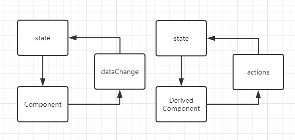 Mobx与React的关系