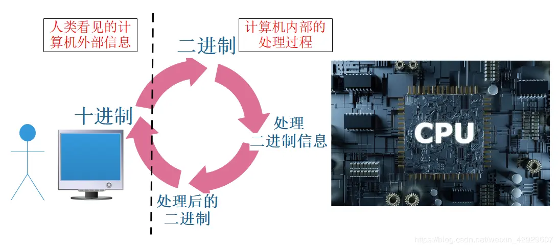 人类世界与计算机世界