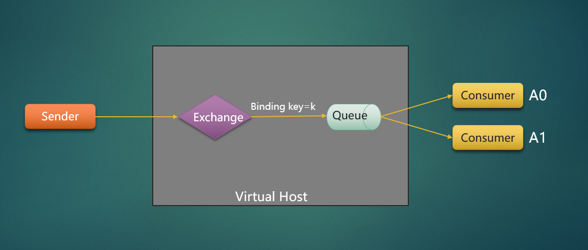 单服务单节点接收