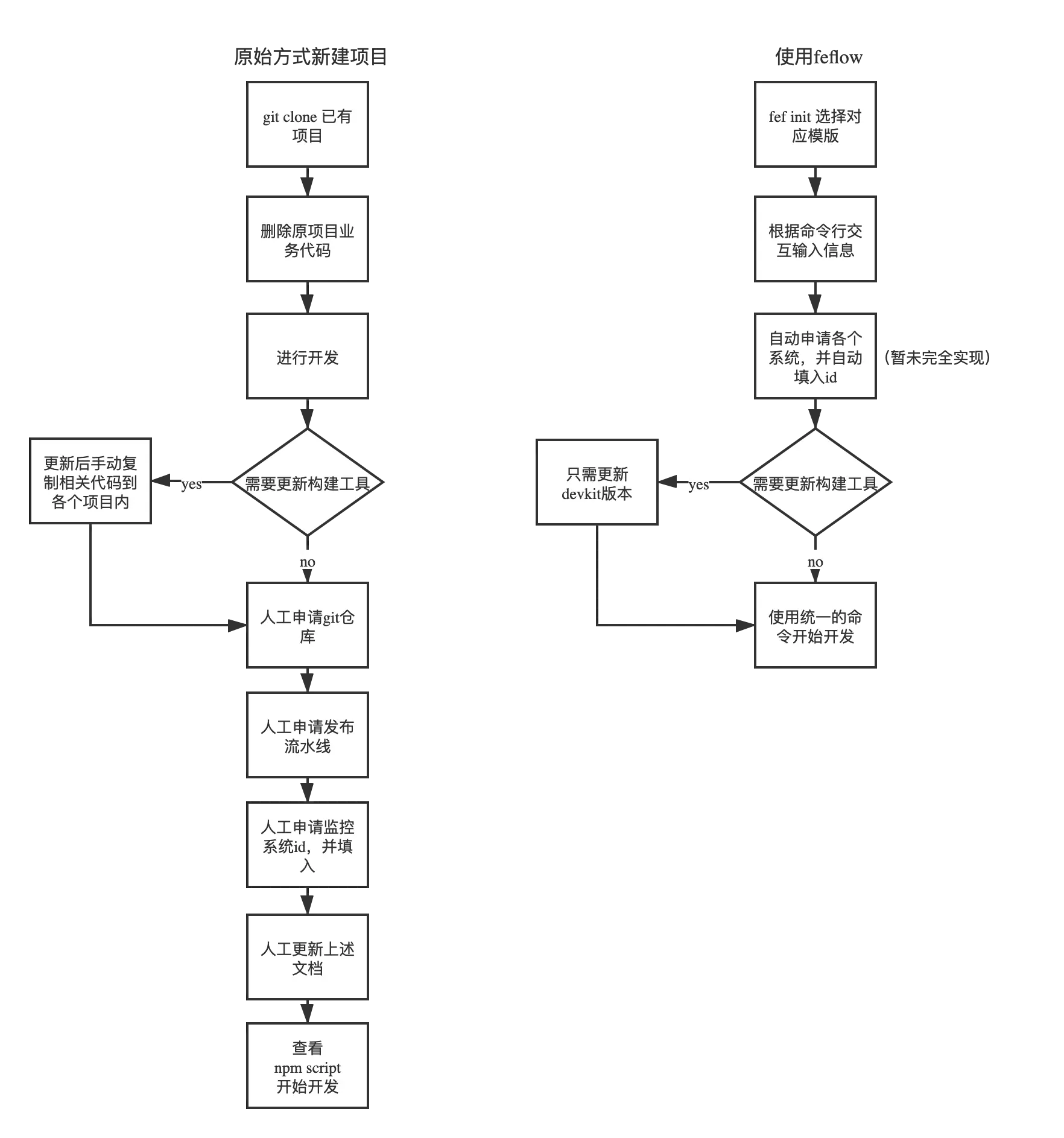 前端工作流对比