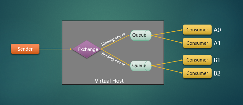 多服务单节点接收