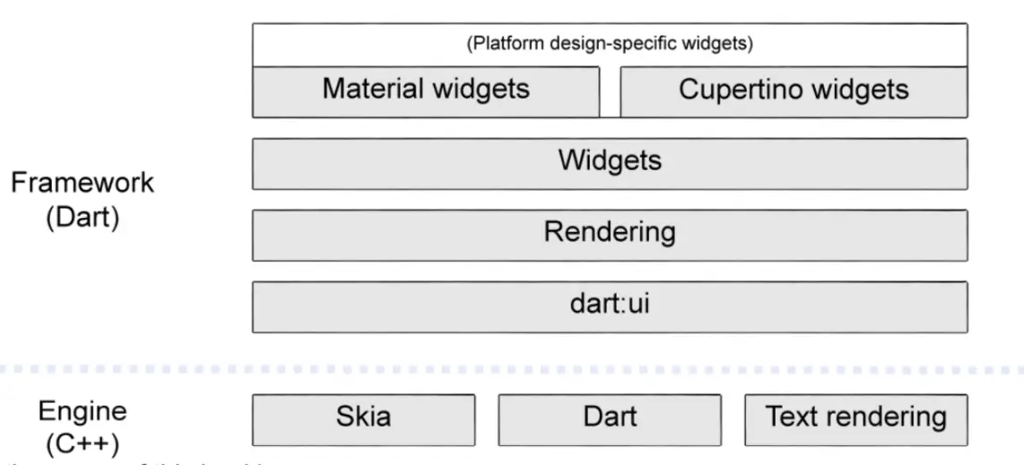 Flutter架构图