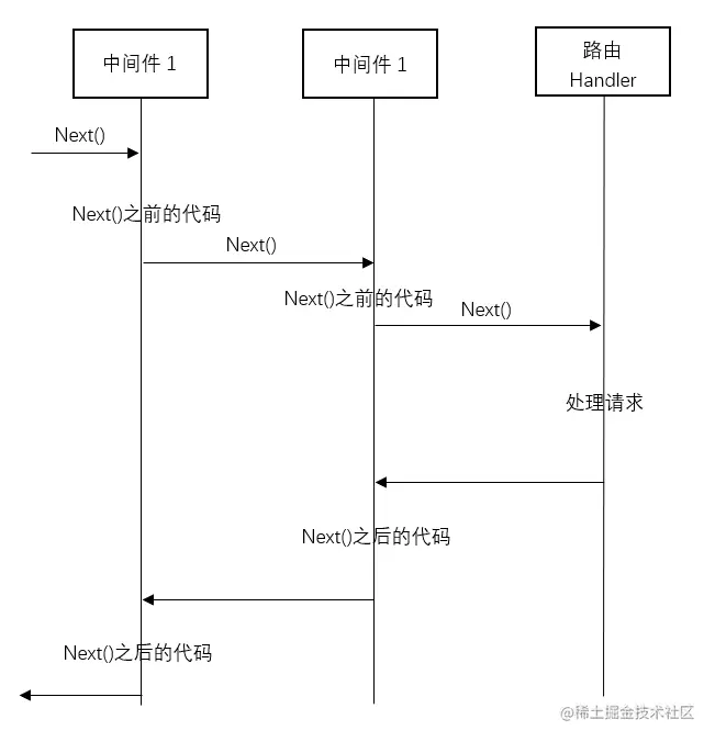 GolangWeb入门（3）：如何优雅的设计中间件
