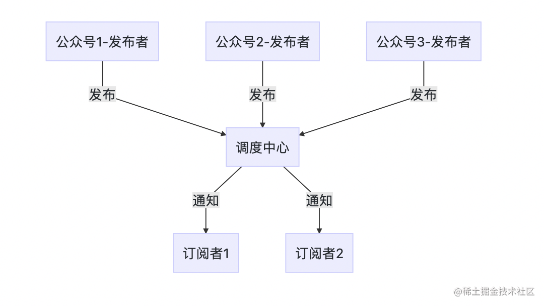 观察者模式（JavaScript实现）「建议收藏」