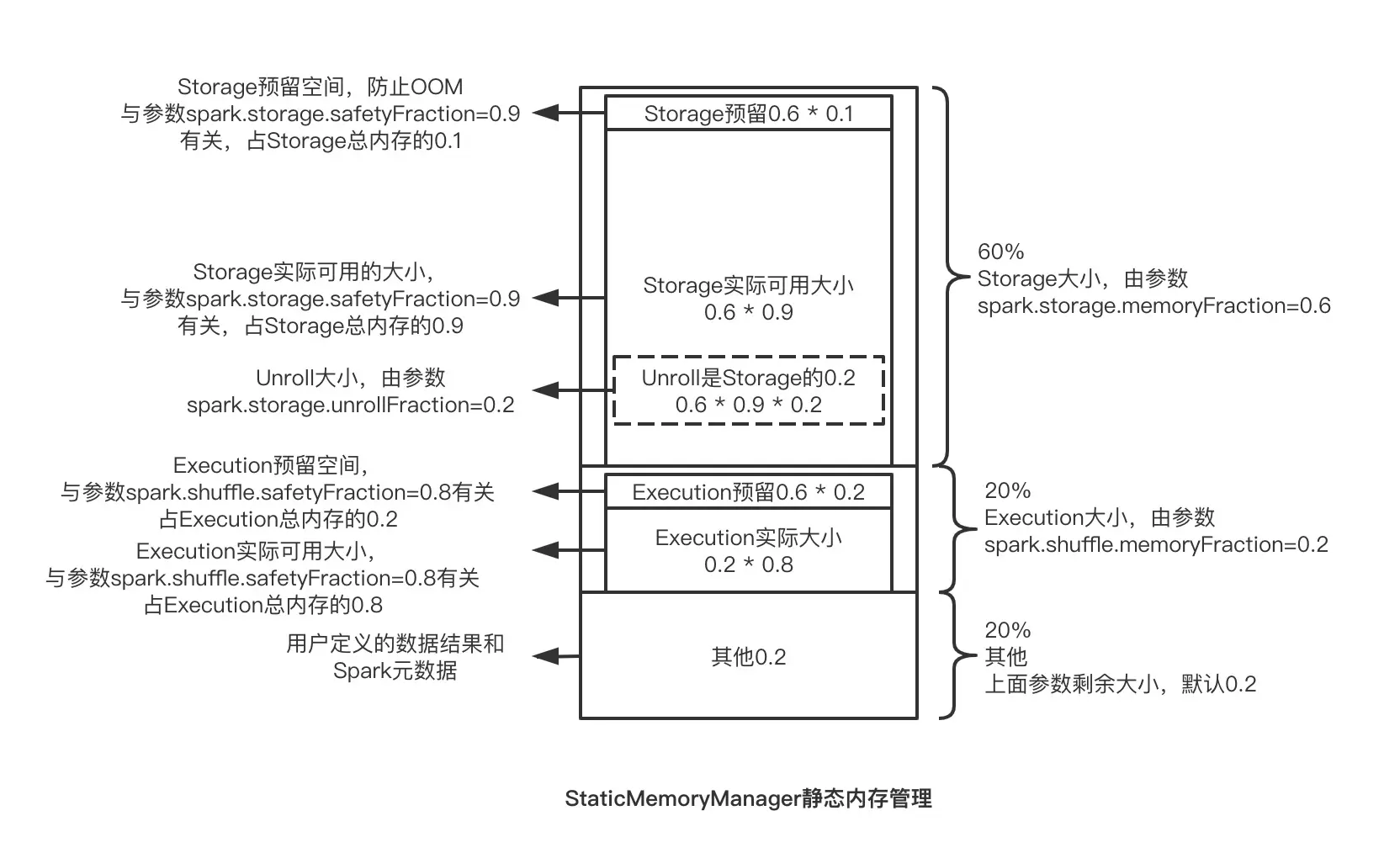 StaticMemoryManager静态内存管理
