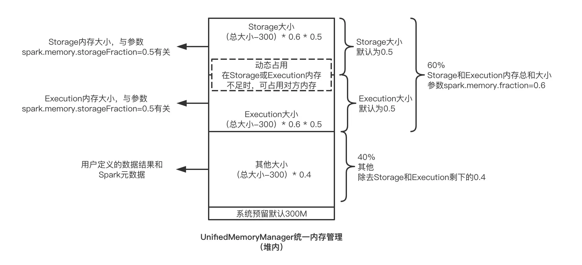 UnifiedMemoryManager统一内存管理-堆内