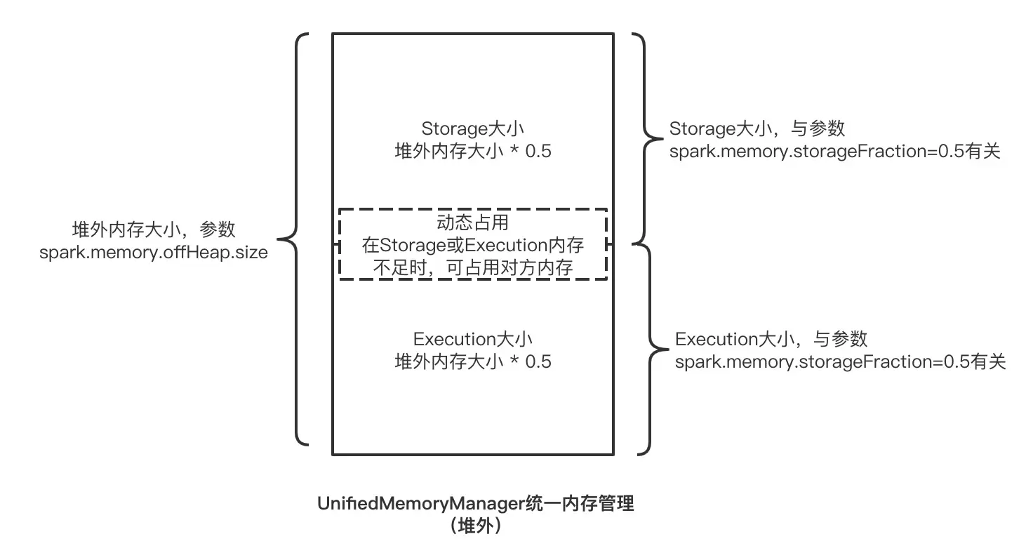 UnifiedMemoryManager统一内存管理-堆外
