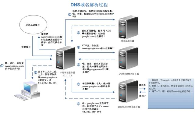 字节面试题:请详细说一下从输入网址到获得页面的网络请求的过程