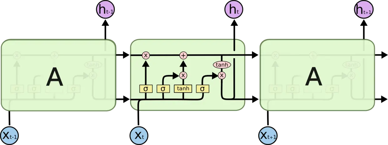 LSTM 中的重复模块包含四个交互结构
