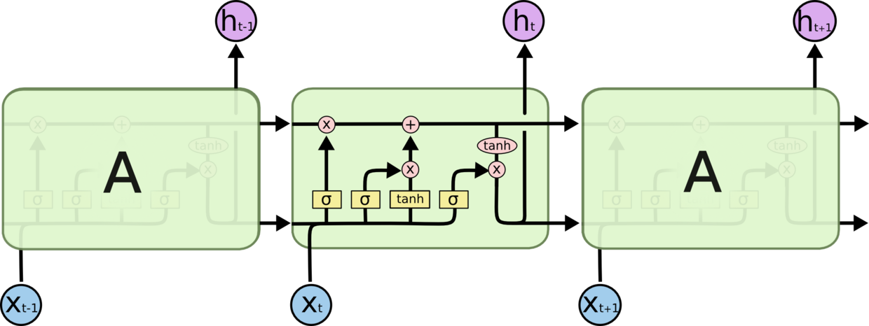 LSTM 中的重复模块包含四个交互结构