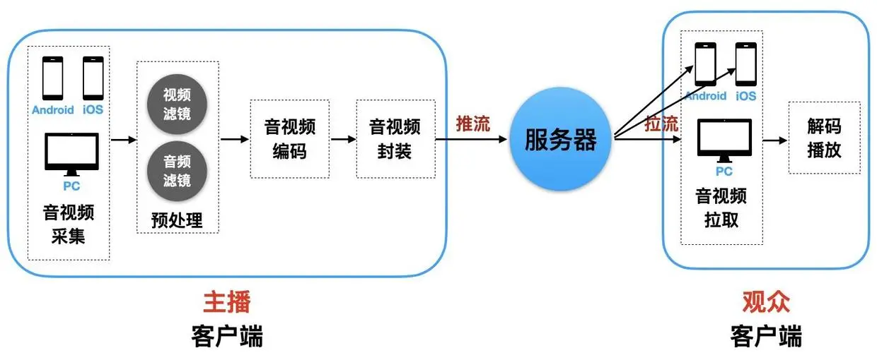 最简单的直播系统