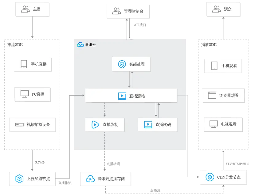 腾讯云直播架构