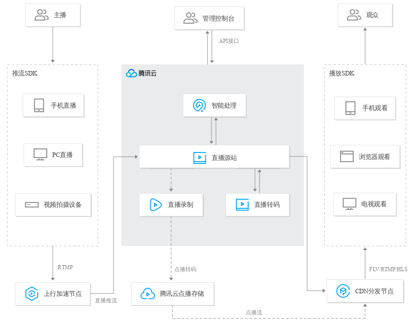 腾讯云直播架构