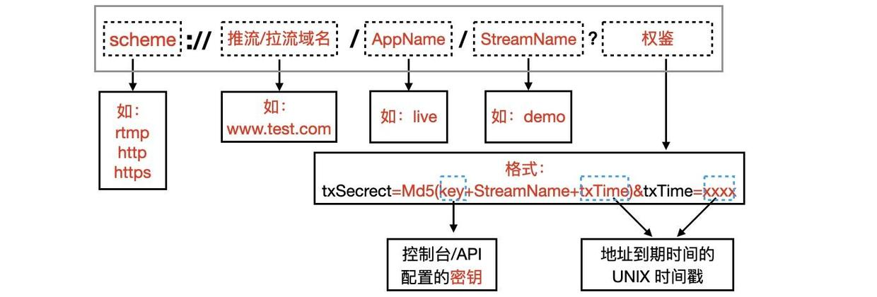 推拉流地址格式