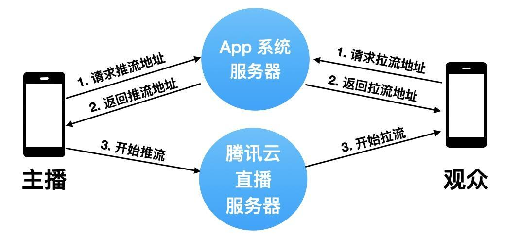 App 请求推拉流地址