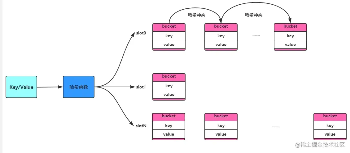 hashTable示意图
