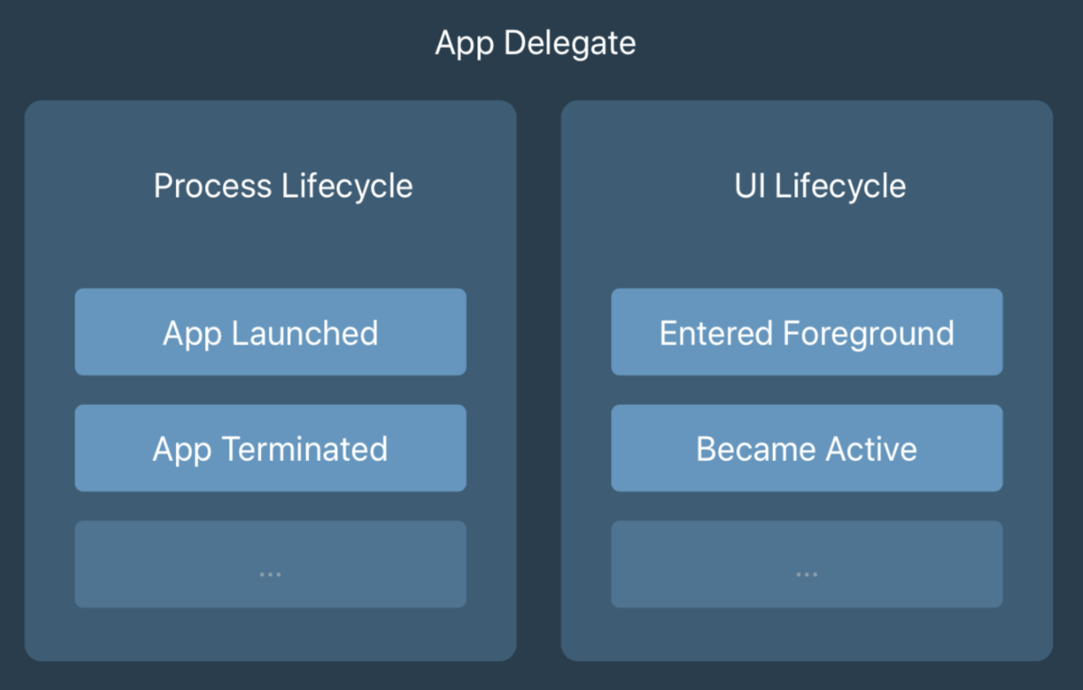iOS13之前生命周期