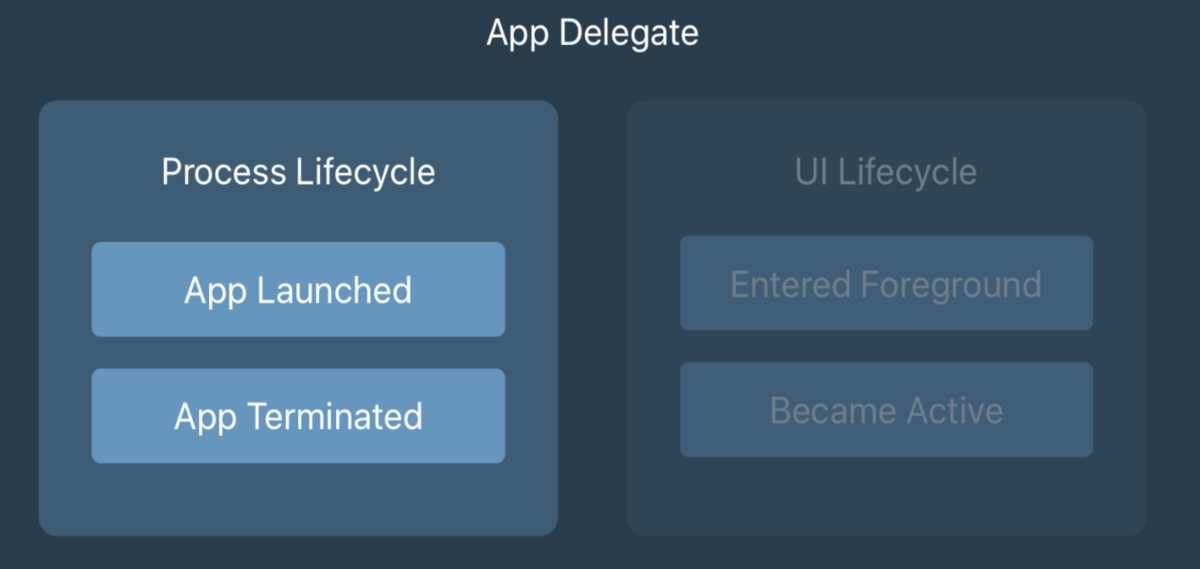 iOS13之后生命周期1