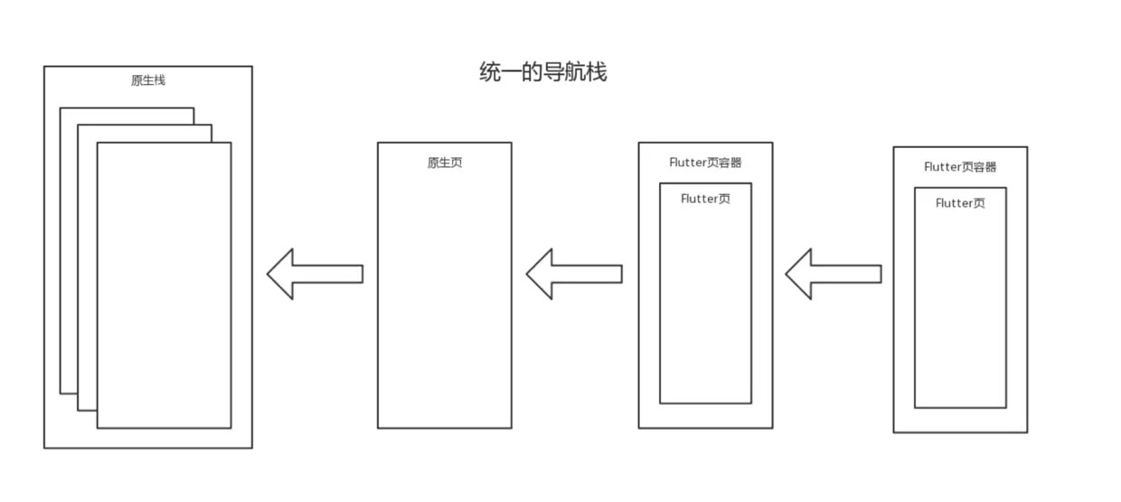 flutter_boost