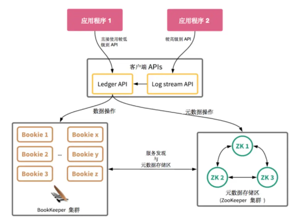 典型的 BookKeeper 安装（通过多个 API 连接的应用程序）