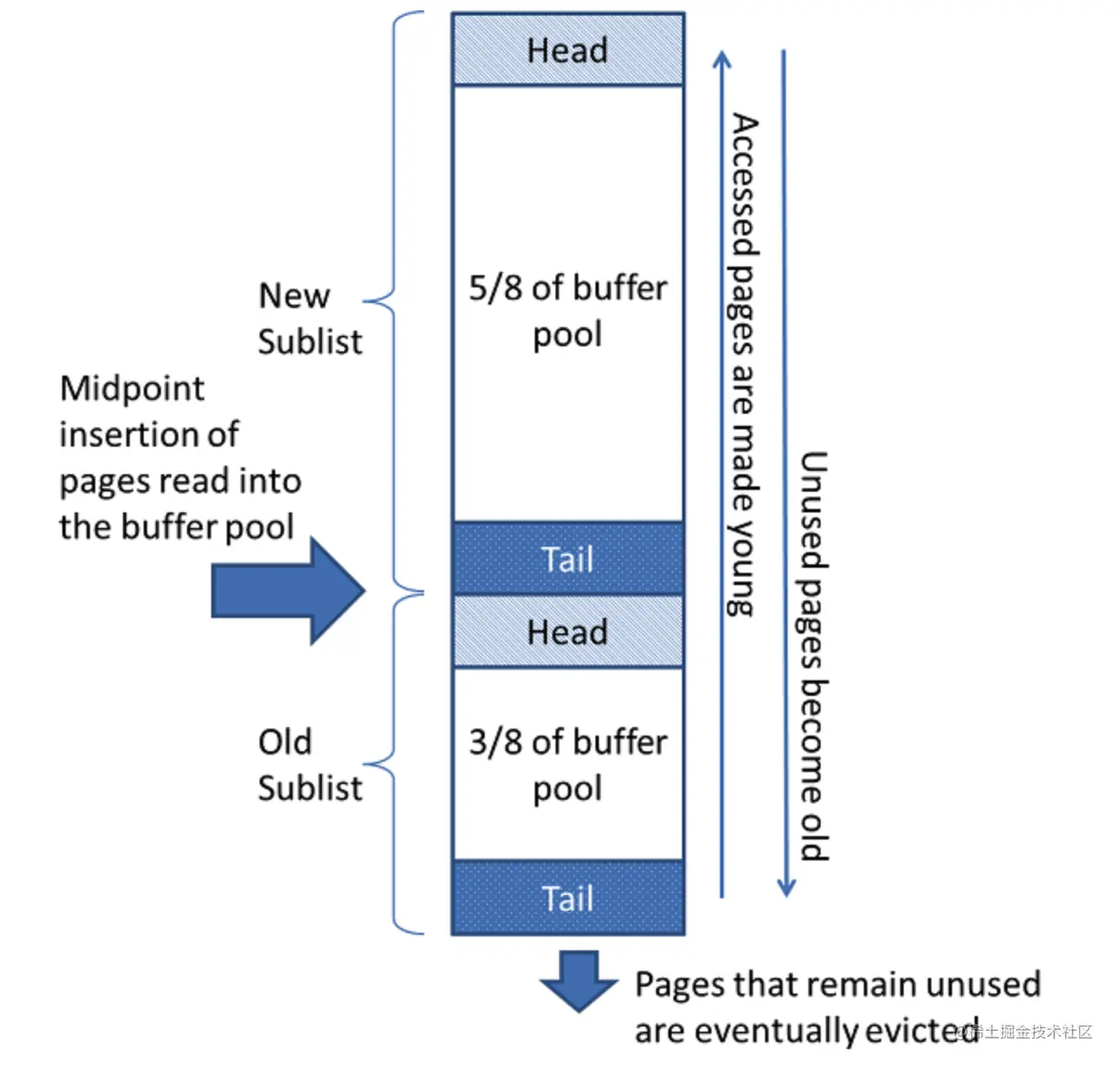 Mysql中Buffer Pool结构