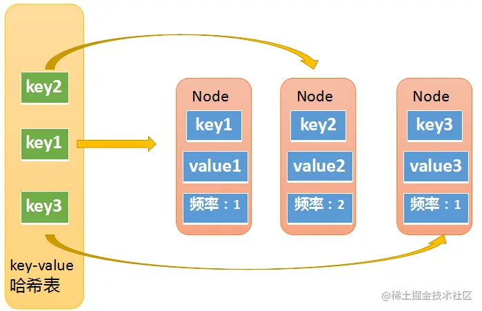 LFU表中的kv