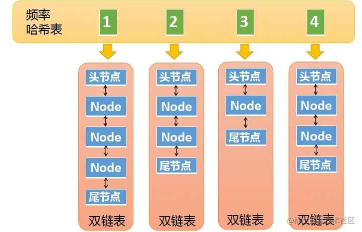 LFU中的hash表