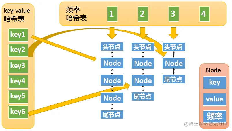 LFU整合数据结构
