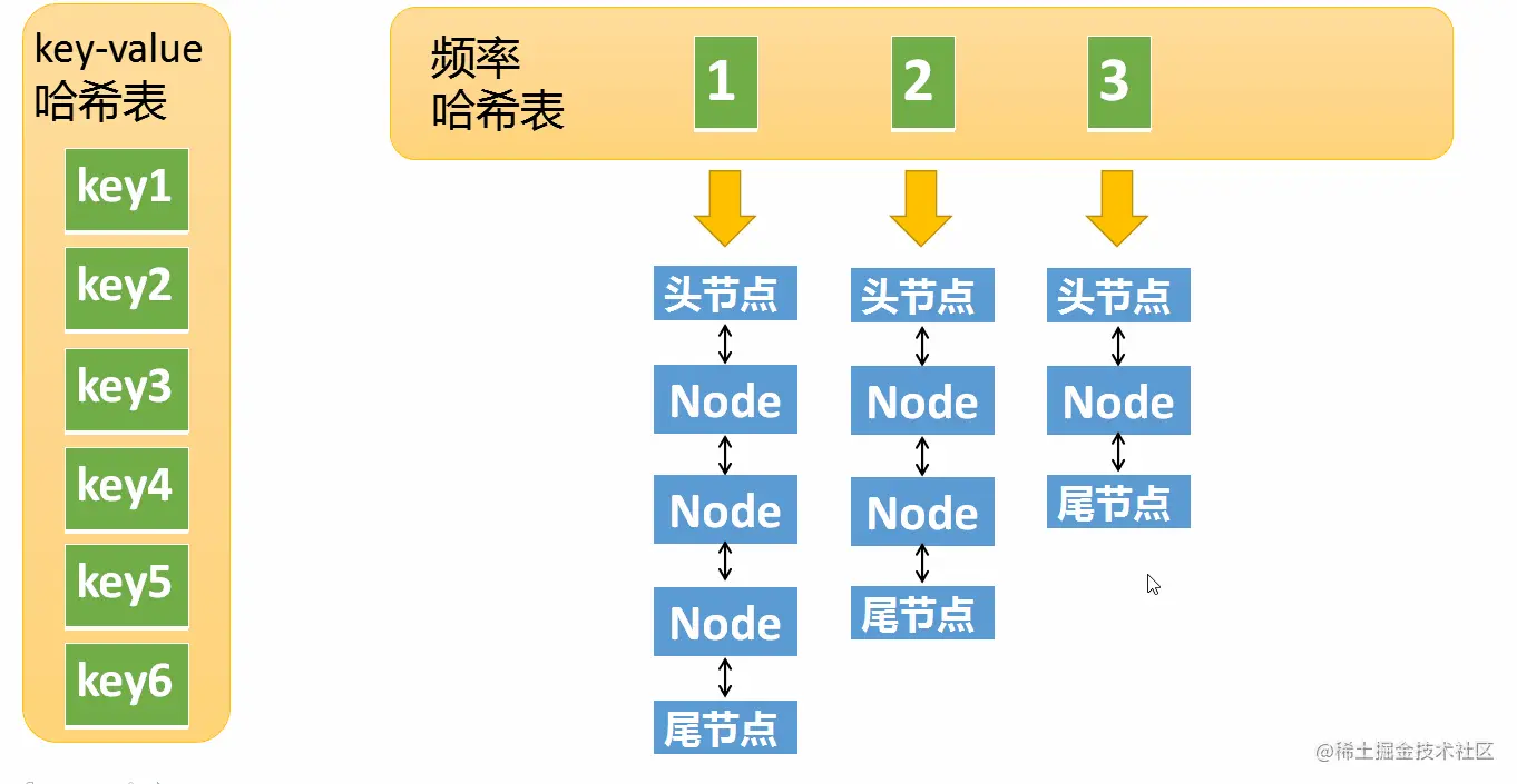 LFU中put操作