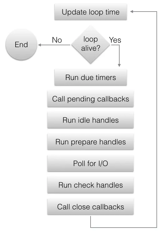 libuv loop iteration